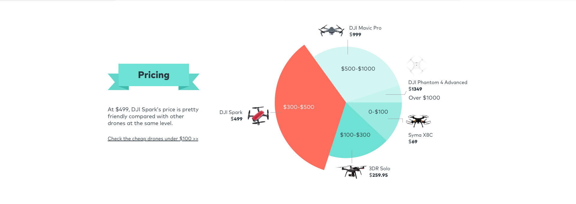 dji drone share price