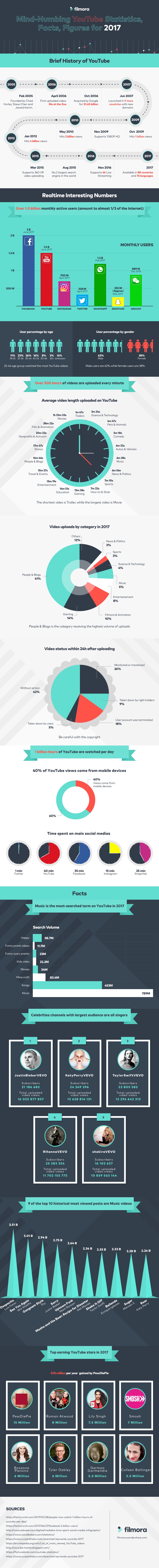 Latest YouTube Statistics Infographic 2017